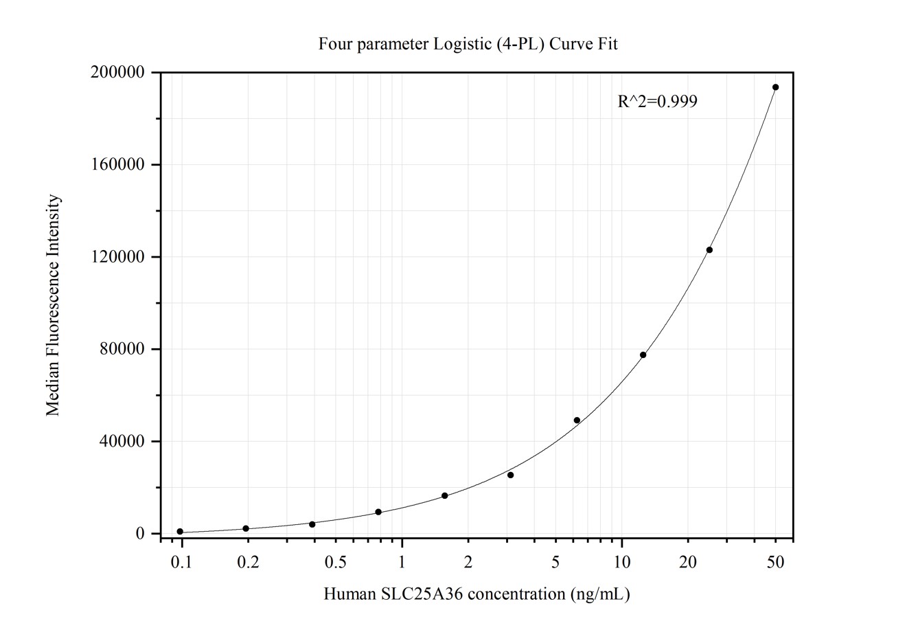 Cytometric bead array standard curve of MP50339-2